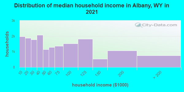 Distribution of median household income in Albany, WY in 2021