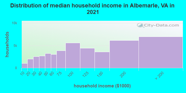 Distribution of median household income in Albemarle, VA in 2022