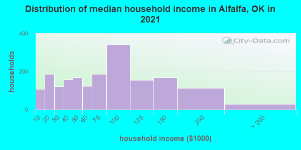 Distribution of median household income in Alfalfa, OK in 2022