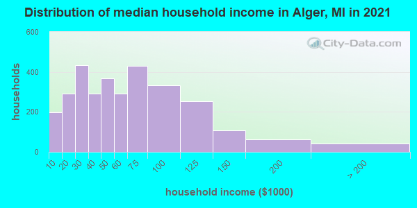 Distribution of median household income in Alger, MI in 2022