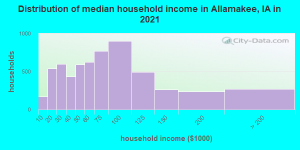 Distribution of median household income in Allamakee, IA in 2021
