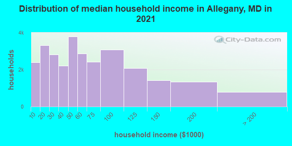 Distribution of median household income in Allegany, MD in 2021
