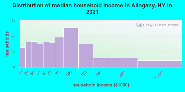 Distribution of median household income in Allegany, NY in 2021