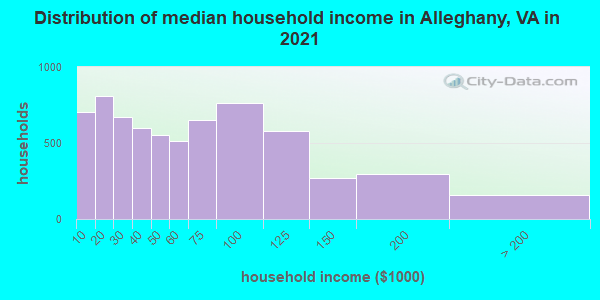 Distribution of median household income in Alleghany, VA in 2022