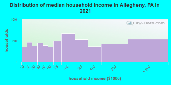 Distribution of median household income in Allegheny, PA in 2021