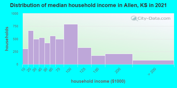 Distribution of median household income in Allen, KS in 2021