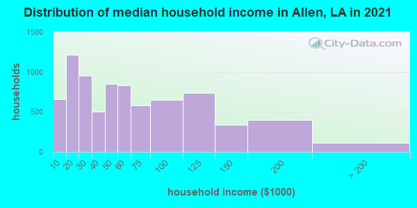 Distribution of median household income in Allen, LA in 2021