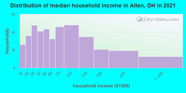 Distribution of median household income in Allen, OH in 2021