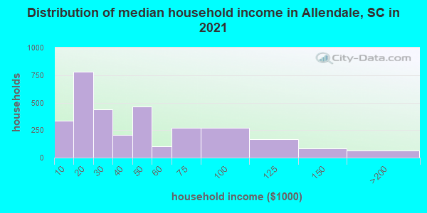 Distribution of median household income in Allendale, SC in 2021