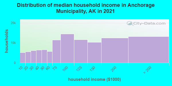Distribution of median household income in Anchorage Municipality, AK in 2019