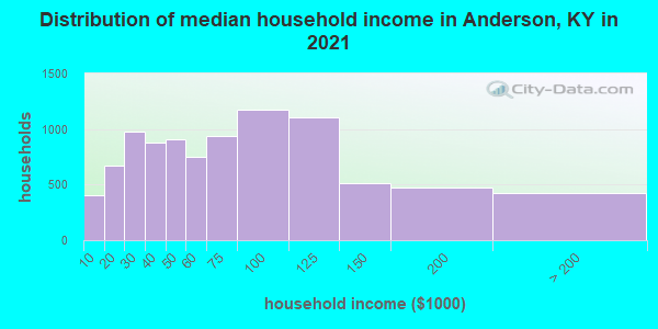 Distribution of median household income in Anderson, KY in 2022