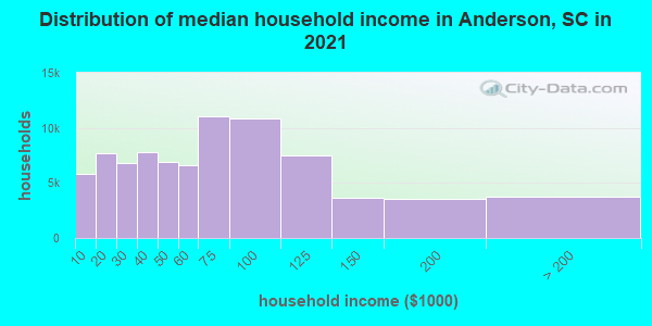 Distribution of median household income in Anderson, SC in 2021