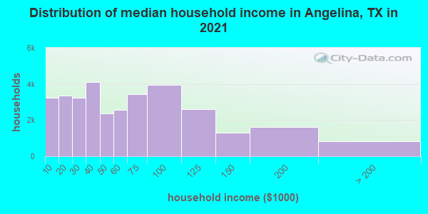 Distribution of median household income in Angelina, TX in 2022