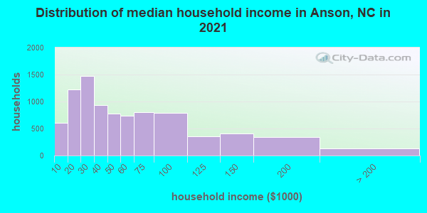Distribution of median household income in Anson, NC in 2019