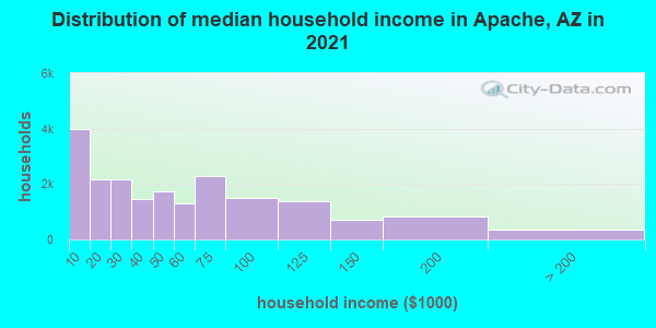 Distribution of median household income in Apache, AZ in 2021