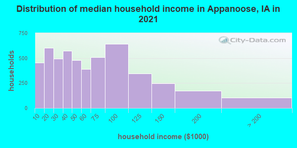 Distribution of median household income in Appanoose, IA in 2022