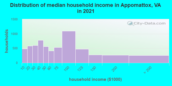 Distribution of median household income in Appomattox, VA in 2022