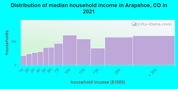 Distribution of median household income in Arapahoe, CO in 2019