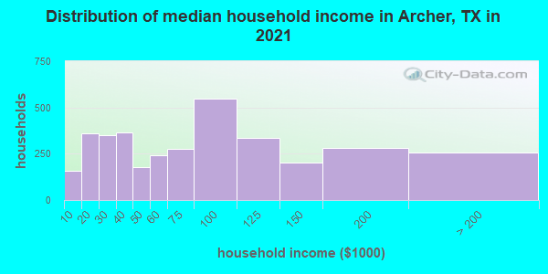 Distribution of median household income in Archer, TX in 2022