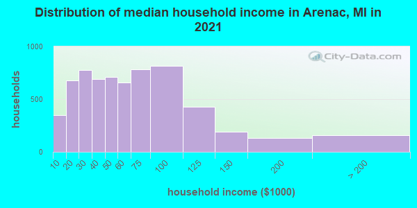 Distribution of median household income in Arenac, MI in 2021