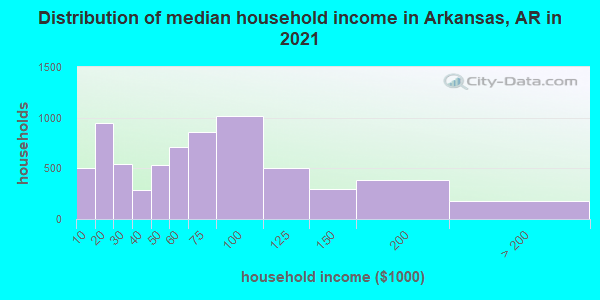Distribution of median household income in Arkansas, AR in 2022