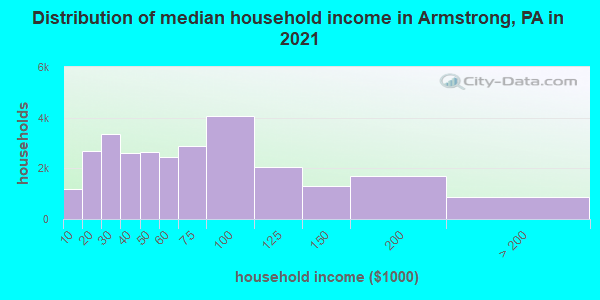 Distribution of median household income in Armstrong, PA in 2021