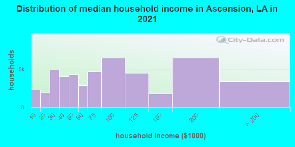 Distribution of median household income in Ascension, LA in 2019