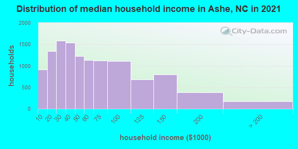 Distribution of median household income in Ashe, NC in 2022