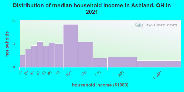 Distribution of median household income in Ashland, OH in 2019