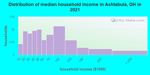 Distribution of median household income in Ashtabula, OH in 2021