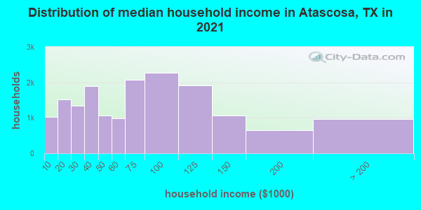 Distribution of median household income in Atascosa, TX in 2019