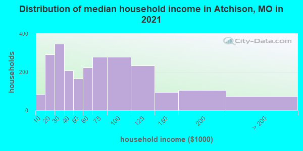 Distribution of median household income in Atchison, MO in 2022