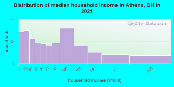 Distribution of median household income in Athens, OH in 2021