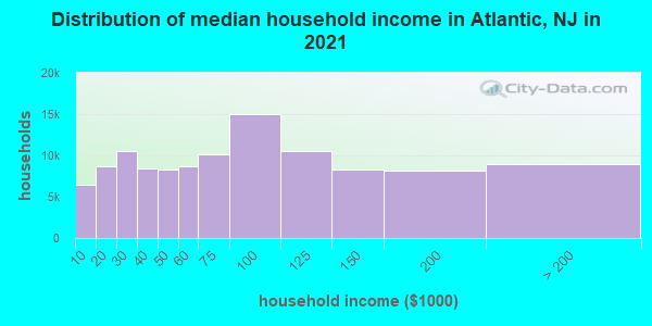 Distribution of median household income in Atlantic, NJ in 2022