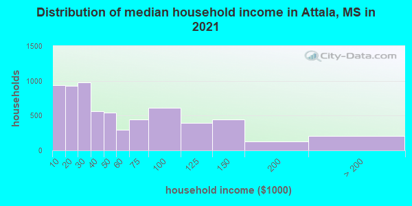 Distribution of median household income in Attala, MS in 2022