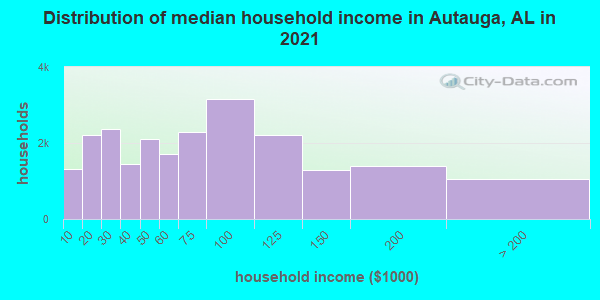 Distribution of median household income in Autauga, AL in 2022