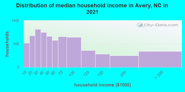 Distribution of median household income in Avery, NC in 2019