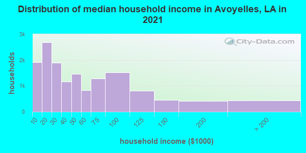 Distribution of median household income in Avoyelles, LA in 2019