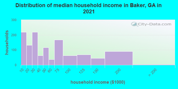 Distribution of median household income in Baker, GA in 2021