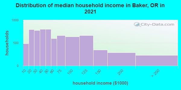 Distribution of median household income in Baker, OR in 2021