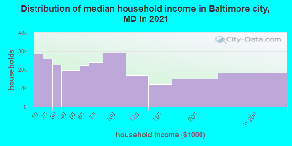 Distribution of median household income in Baltimore city, MD in 2019