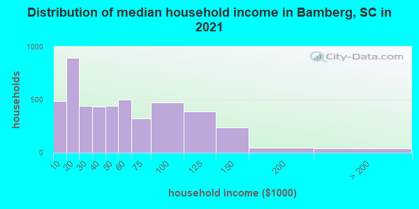 Distribution of median household income in Bamberg, SC in 2021
