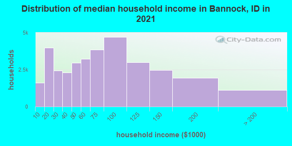 Distribution of median household income in Bannock, ID in 2022