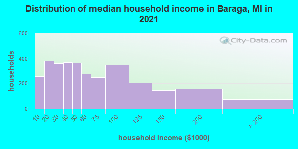 Distribution of median household income in Baraga, MI in 2019