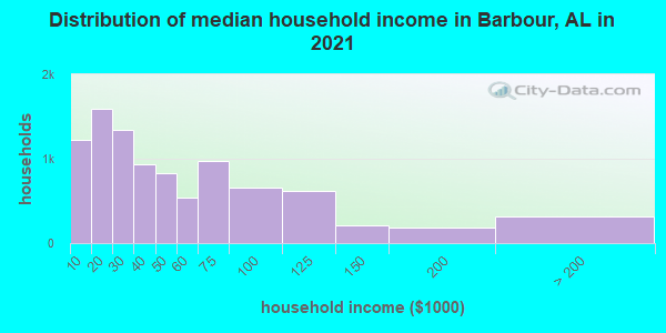 Distribution of median household income in Barbour, AL in 2022