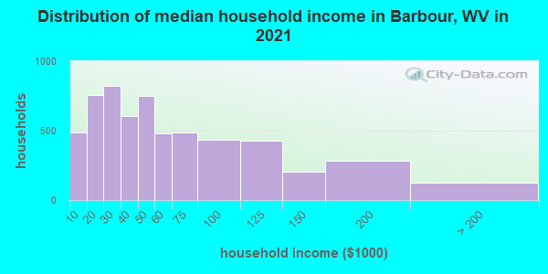 Distribution of median household income in Barbour, WV in 2022