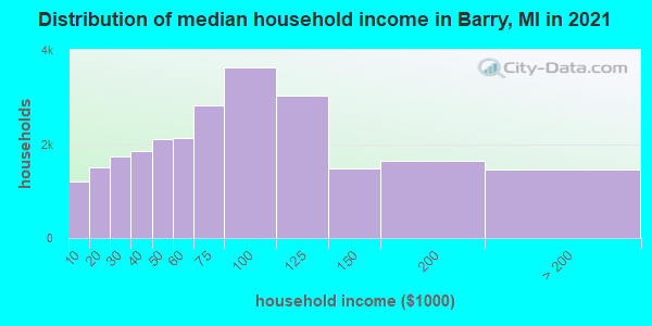 Distribution of median household income in Barry, MI in 2022
