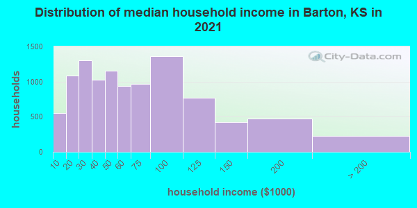 Distribution of median household income in Barton, KS in 2022