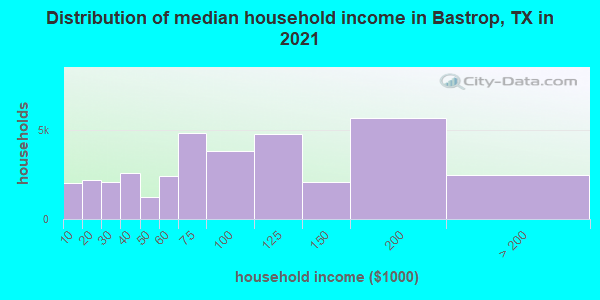 Distribution of median household income in Bastrop, TX in 2019