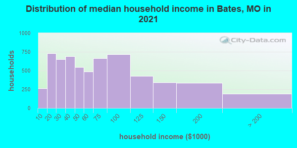 Distribution of median household income in Bates, MO in 2022